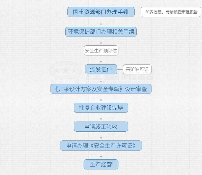 開辦采石場需要手續(xù)和詳細辦廠流程